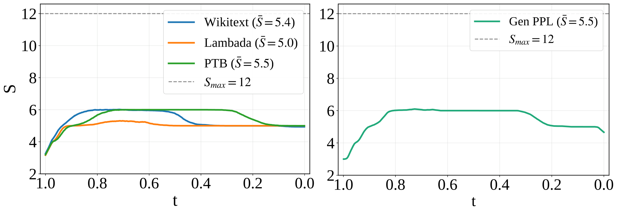 **Figure 6:** **Adaptive allocation of loop counts across timesteps.** Average loop count allocated by the adaptive strategy as a function of timestep $t$ on OpenWebText with $\epsilon=0.1$, measured over 100 sampled sequences. (Left) Zero-shot perplexity evaluation on WikiText, Lambada, and PTB. (Right) Generative perplexity evaluation. Across both settings, the adaptive strategy allocates more iterations at intermediate timesteps and fewer at early and late timesteps. The dashed line indicates the maximum training loop count $S_{\max}=12$.