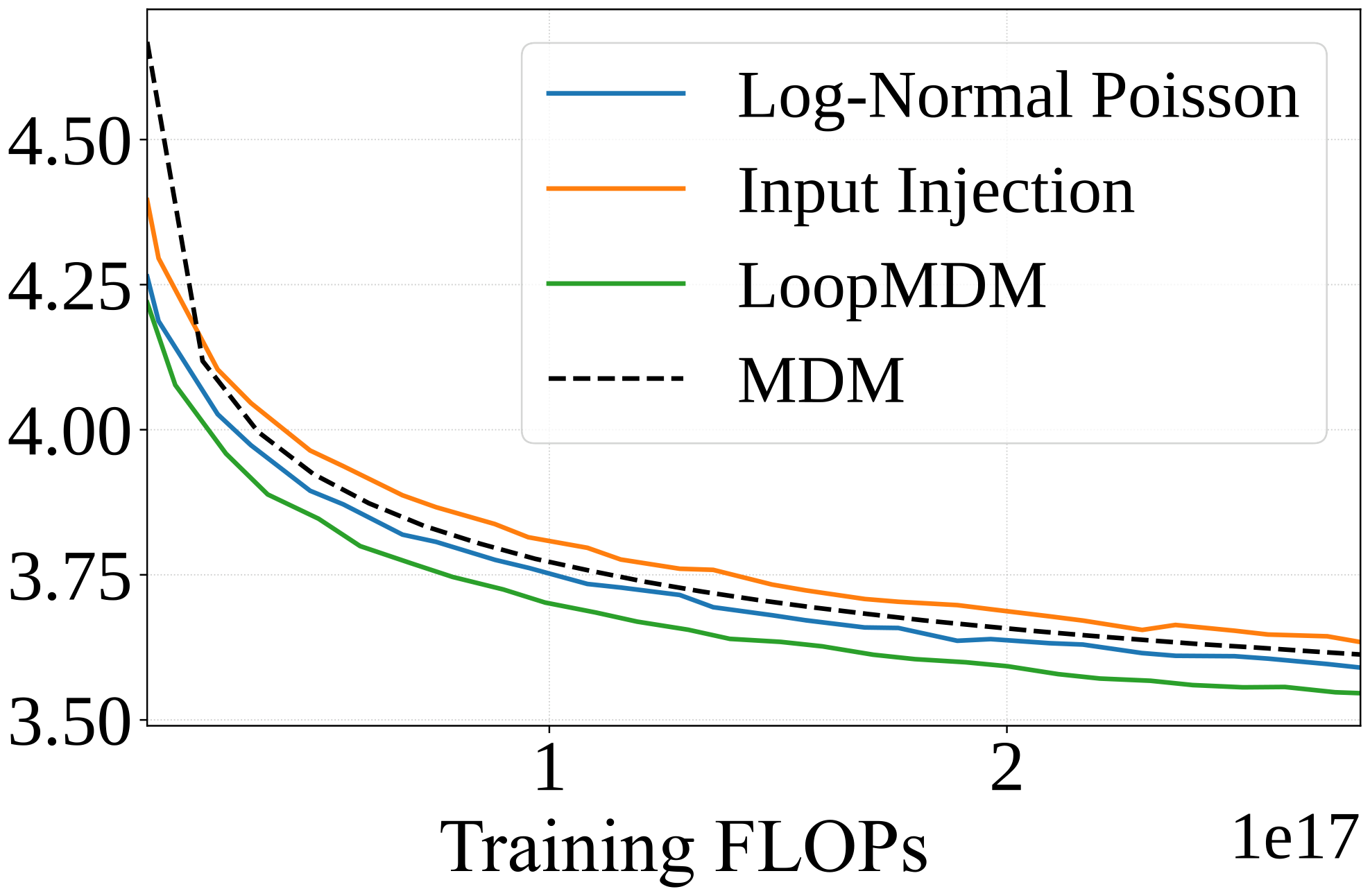 **Figure 7:** **NLL comparison with alternative looping strategies.**