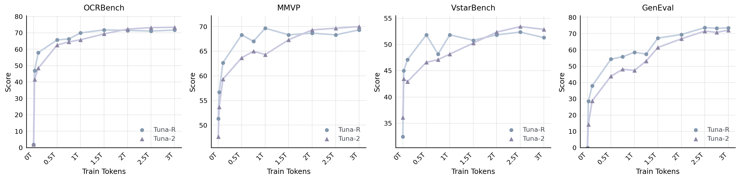 **Figure 6:** Model accuracy curves with respect to training dataset size (measured by the number of tokens consumed by the model) for $\textsc{Tuna-R}$ and $\textsc{Tuna-2}$.