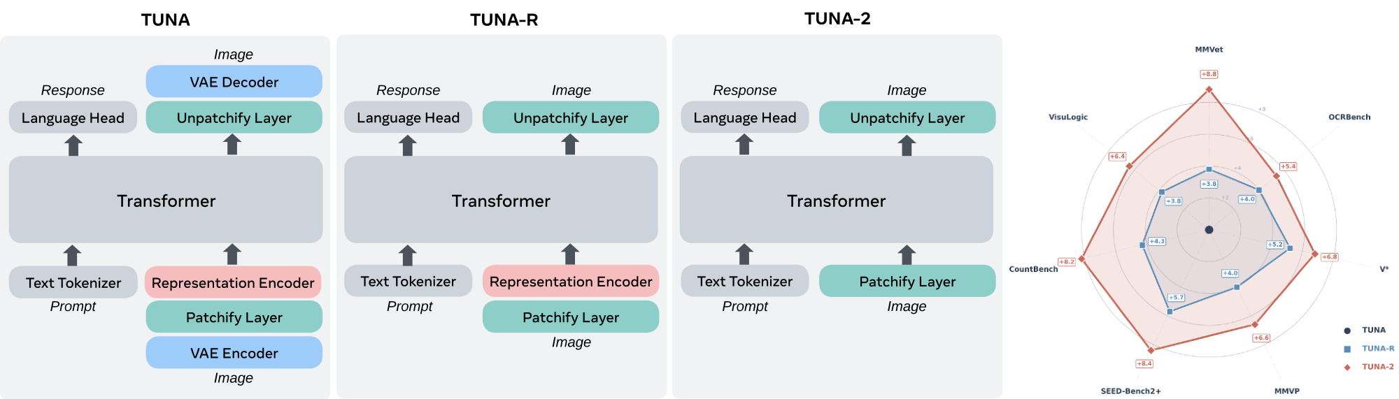 **Figure 1:** Evolution of $\textsc{Tuna-2}$ architecture and multimodal performance comparison. We simplify $\textsc{Tuna}$ ([1]) by progressively stripping away its visual encoding components. By removing the VAE, we first derive $\textsc{Tuna-R}$, a pixel-space UMM that relies solely on a representation encoder. $\textsc{Tuna-2}$ further streamlines the design by bypassing the representation encoder entirely, utilizing direct patch embedding layers for raw image inputs. $\textsc{Tuna-2}$ using pixel embeddings outperforms both $\textsc{Tuna-R}$ and $\textsc{Tuna}$ across a diverse suite of multimodal benchmarks.