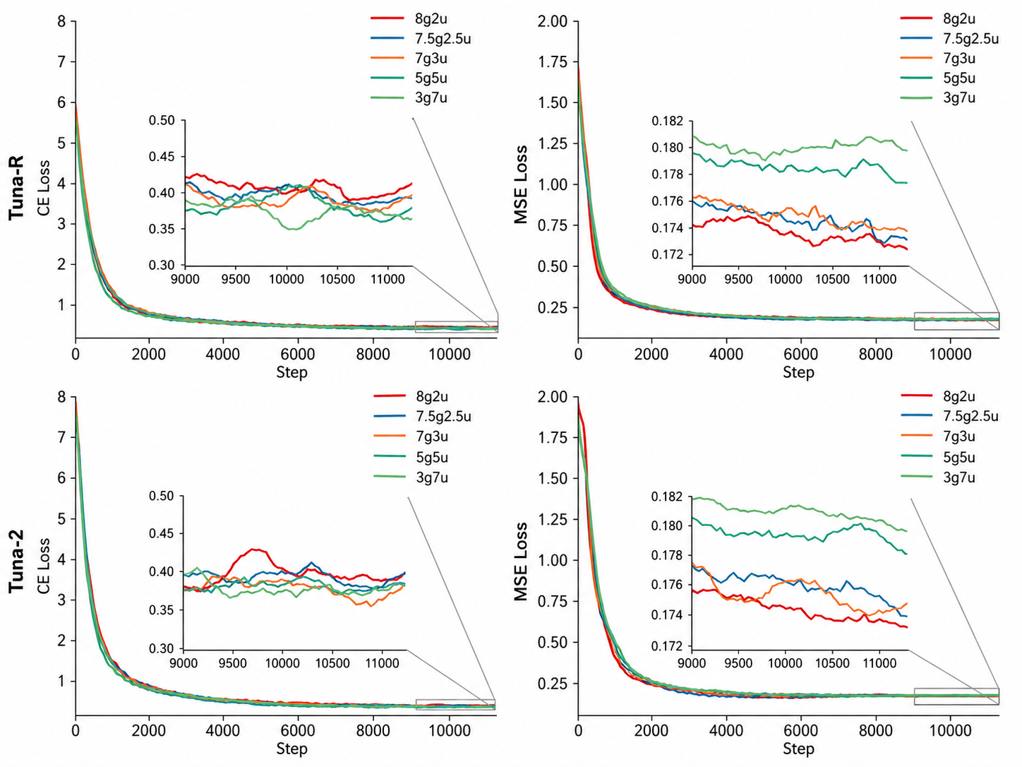 **Figure 5:** Comparison of the image generation (MSE) and language modelling (CE) loss curves based on different understanding-generation data ratios during model training.
