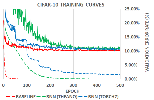 **Figure 1:** Training curves of a ConvNet on CIFAR-10 depending on the method. The dotted lines represent the training costs (square hinge losses) and the continuous lines the corresponding validation error rates. Although BNNs are slower to train, they are nearly as accurate as 32-bit float DNNs.