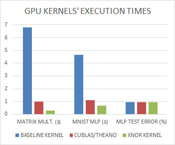 **Figure 3:** The first three columns represent the time it takes to perform a $8192\times8192\times8192$ (binary) matrix multiplication on a GTX750 Nvidia GPU, depending on which kernel is used. We can see that our XNOR kernel is 23 times faster than our baseline kernel and 3.4 times faster than cuBLAS. The next three columns represent the time it takes to run the MLP from Section 2 on the full MNIST test set. As MNIST's images are not binary, the first layer's computations are always performed by the baseline kernel. The last three columns show that the MLP accuracy does not depend on which kernel is used.