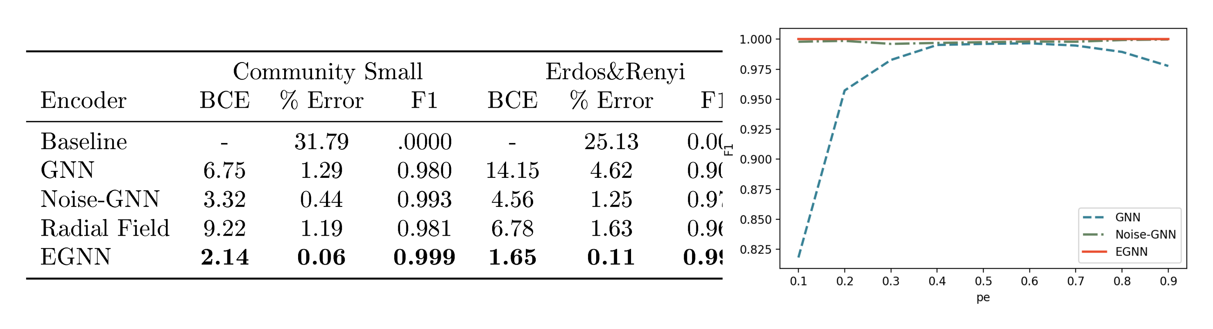 **Figure 5:** In the Table at the left we report the Binary Cross Entropy, % Error and F1 scores for the test partition on the Graph Autoencoding experiment in the Community Small and Erdos&Renyi datasets. In the Figure at the right, we report the F1 score when overfitting a training partition of 100 samples in the Erdos&Renyi dataset for different values of sparsity $p_e$. The GNN is not able to successfully auto-encode sparse graphs (small $p_e$ values) for the Erdos&Renyi dataset even when training and testing on the same small subset.