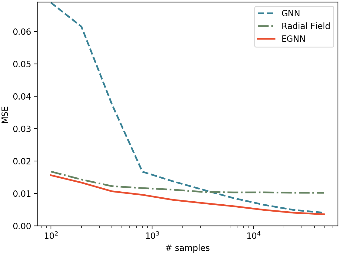 **Figure 2:** Mean Squared Error in the N-body experiment for the Radial Field, GNN and EGNN methods when sweeping over different amounts of training data.