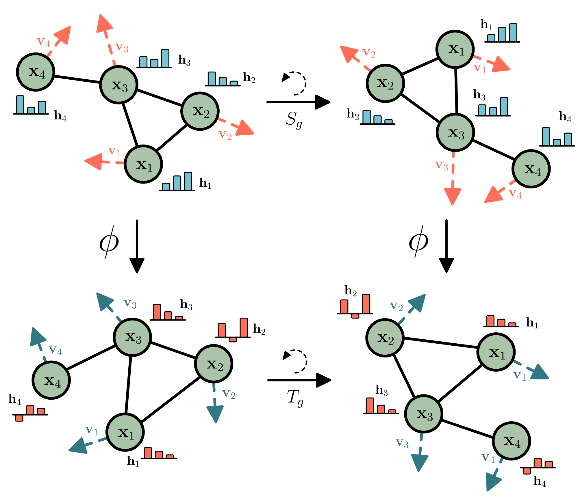 **Figure 1:** Example of rotation equivariance on a graph with a graph neural network $\phi$