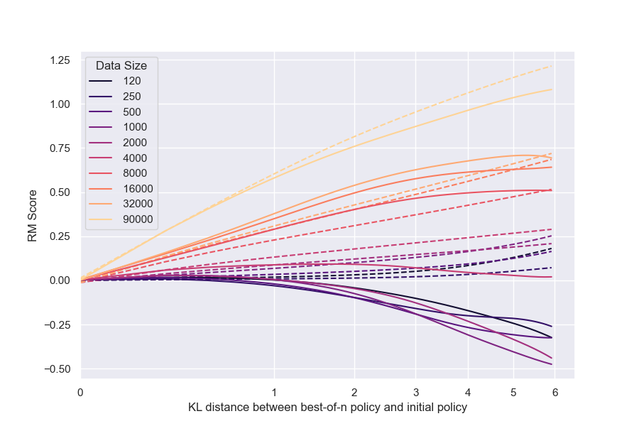 **Figure 19:** RM data scaling experiments, BoN, RM size=3B