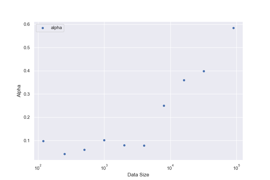 **Figure 17:** $\alpha_{\text{bo}n}$ with dataset size, averaged across RM sizes