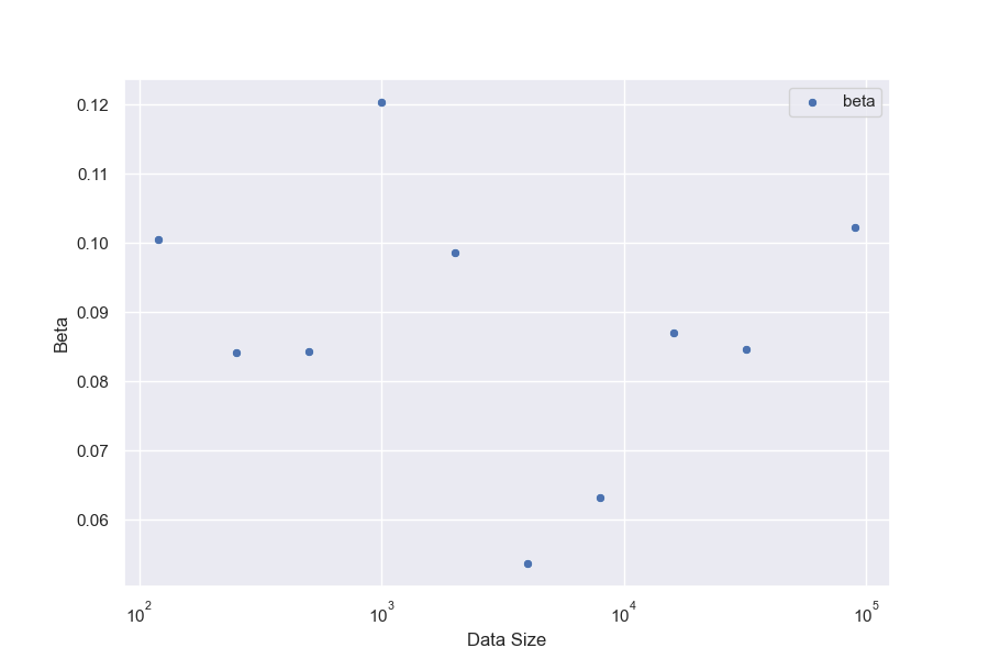 **Figure 18:** $\beta_{\text{bo}n}$ with dataset size, averaged across RM sizes