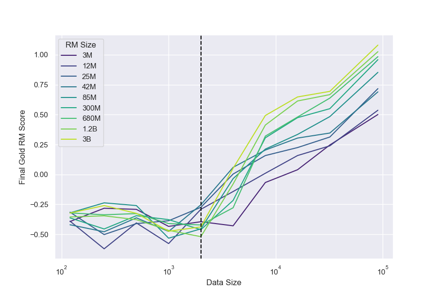 **Figure 21:** BoN Gold scores at n=1, 000, broken down by data size and RM size. See Figure 6 for RM losses. Vertical dotted line approximately indicates first better-than-random data size.