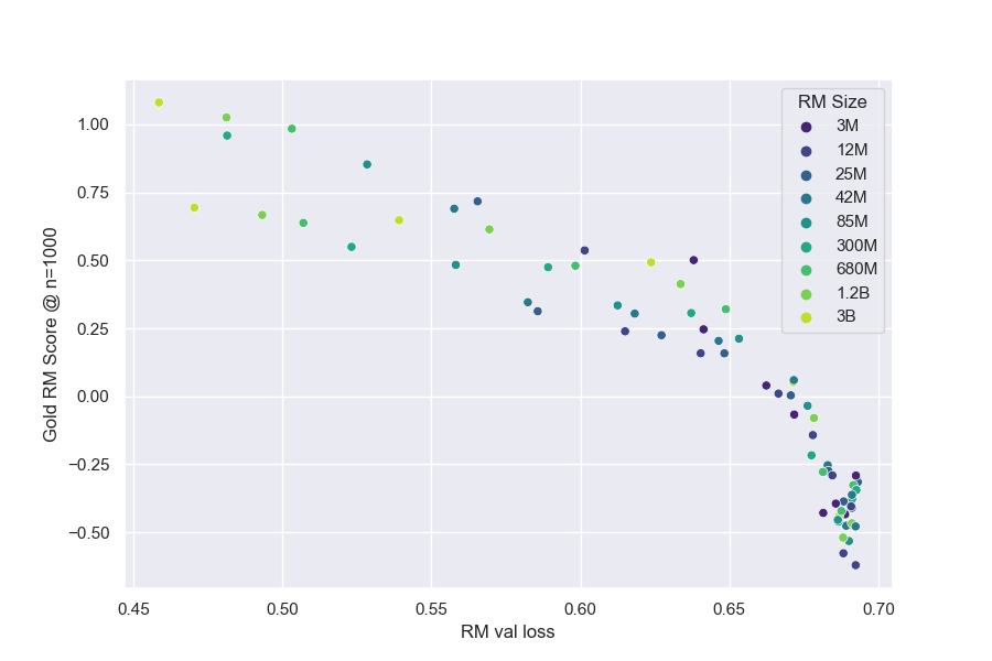 **Figure 5:** RM validation loss vs BoN RM score @ n=1000. Most points in this figure are already averaged over multiple seeds.
