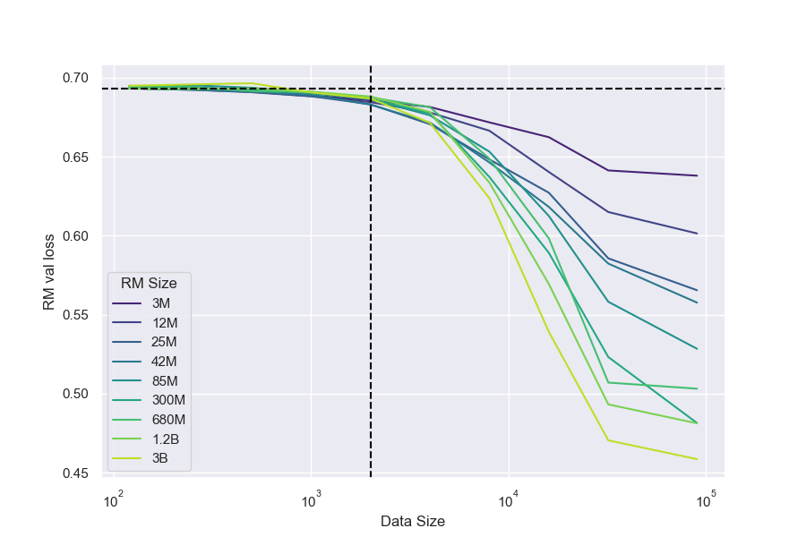 **Figure 6:** RM losses, broken down by data size and RM size