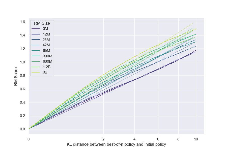 **Figure 20:** The BoN proxy scores are slightly concave, so that a linear fit does not fit well.