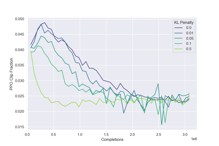 **Figure 25:** The fraction of updates clipped by PPO.