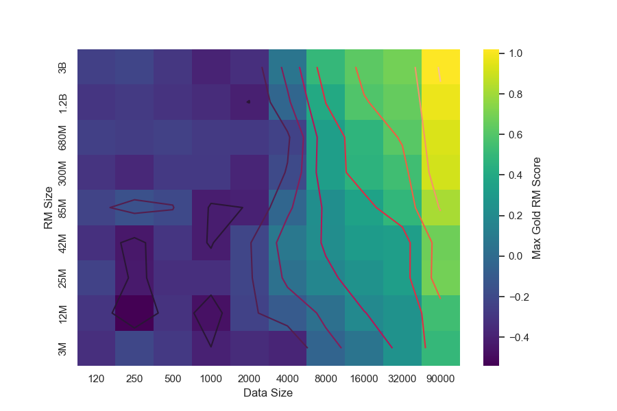 **Figure 10:** Maximum gold scores for all RM size and data size combinations.