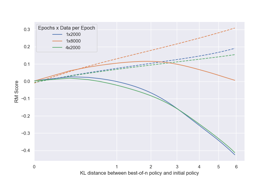 **Figure 13:** Total number of data points seen does not seem to affect the gold RM score much compared to the number of unique data points seen. Averaged across RM sizes. The numbers of datapoints (2000–8000) is intentionally chosen to straddle the sharp increase in performance. The validation loss of the 1x2000, 1x8000, and 4x2000 RMs are 0.686109, 0.654857, and 0.683869 respectively.