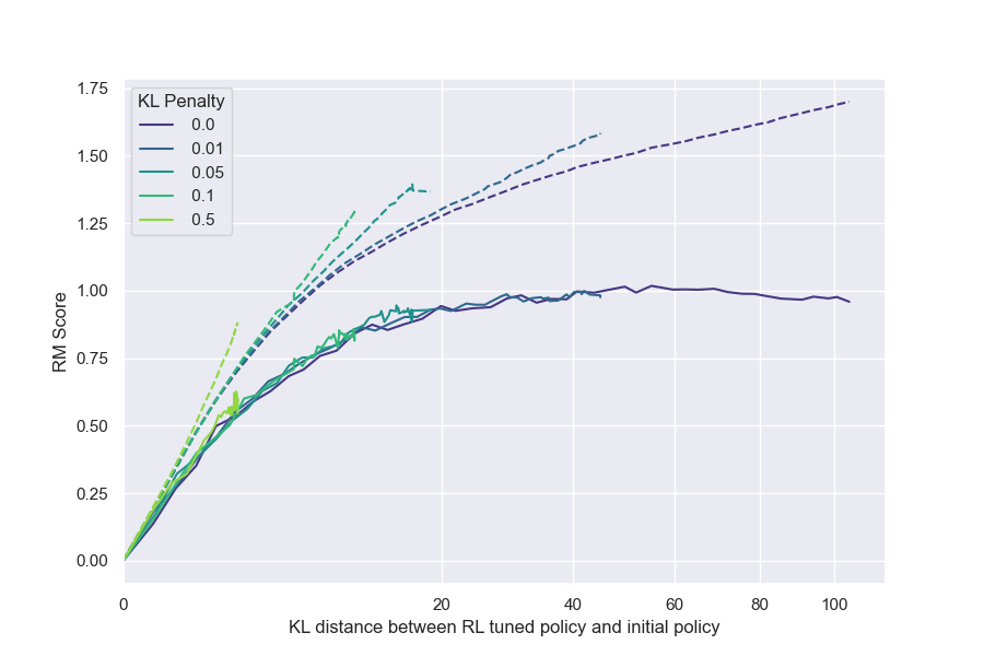 **Figure 9:** RL experiments with various KL penalties. Policy size (1.2B) and RM size (1.2B) are held constant. Dotted lines indicate proxy rewards, solid lines indicate gold rewards. We observe the effect of the KL penalty on the gold score as being equivalent to early stopping.