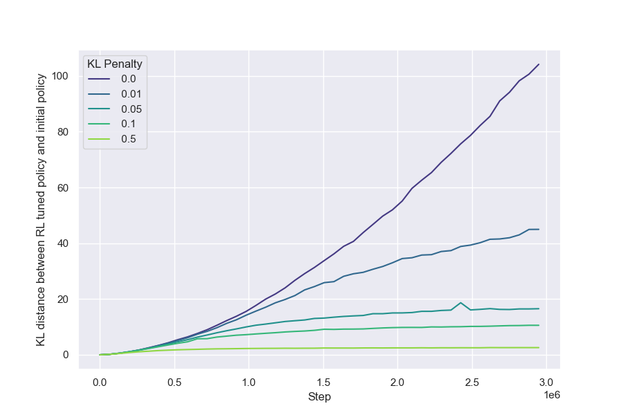 **Figure 14:** Change in $\text{KL}_{\text{RL}}$ throughout RL training for various different KL penalties. We observe that KL distance increases approximately monotonically with step count, and converges for higher KL penalties.