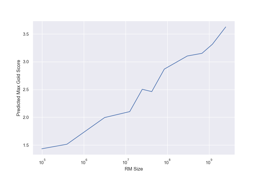 **Figure 12:** Max BoN gold scores ($\alpha_{\text{bo}n}/2\beta_{\text{bo}n}$) predicted with the BoN closed form