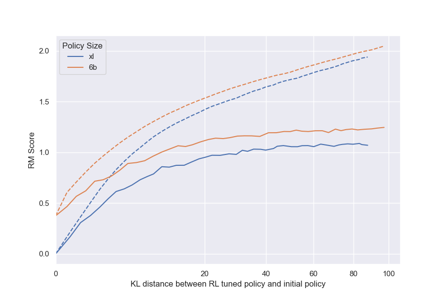 **Figure 22:** RL experiments with 3B RM and different policy sizes.