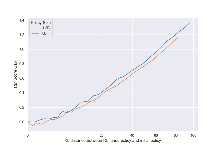 **Figure 24:** The gap between the proxy and gold scores in the RL policy sweep (Figure 24).