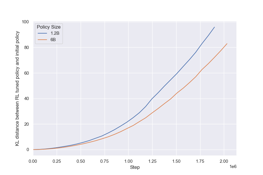 **Figure 15:** $\text{KL}_{\text{RL}}$ with policy size (RM size = 12M)