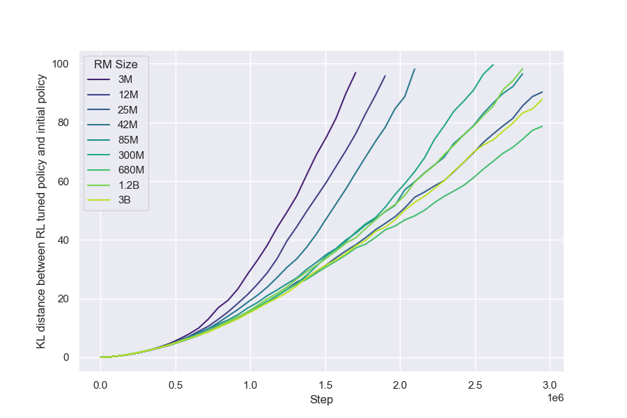 **Figure 16:** $\text{KL}_{\text{RL}}$ with RM size