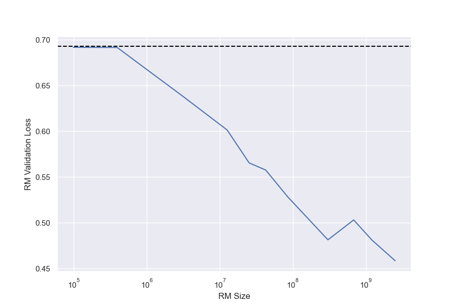 **Figure 11:** Validation losses for the proxy RMs in Section 3.2 by size, plus the two near-chance level RMs.