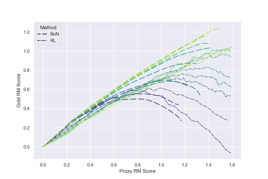 **Figure 8:** Proxy vs gold RM score for both BoN and RL. RL curves are truncated to a proxy RM score of 1.6 for readability.