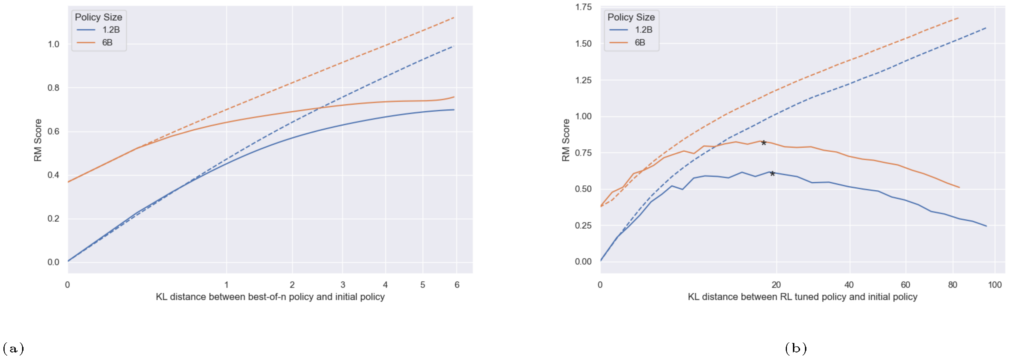 **Figure 7:** Policy scaling experiments. RM size is held constant (12M), while policy size is varied. The x-axis has a square root scale. Note that the plots have different axes. Dotted lines indicate proxy rewards, solid lines indicate gold rewards. The asterisks in the RL plot indicate the max gold score for each policy size.