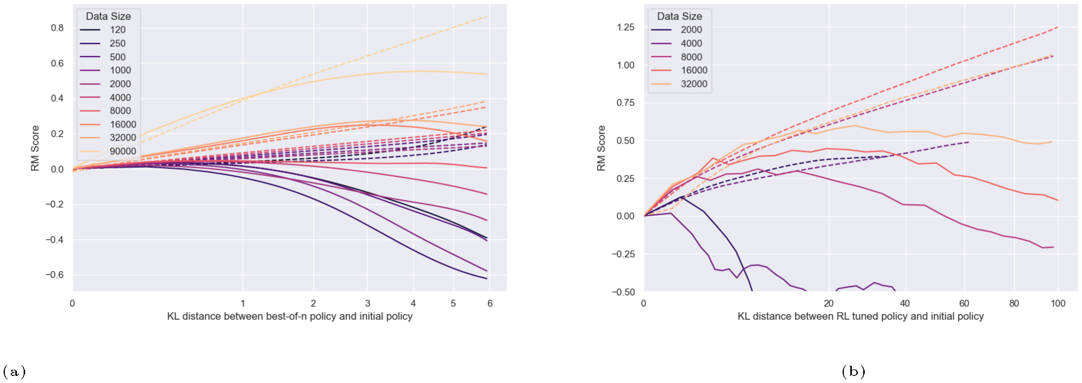 **Figure 4:** RM data scaling experiments. RM size is held constant (12M), while RM data is varied. The x-axis has a square root scale. Note that the plots have different axes. Dotted lines indicate proxy rewards, solid lines indicate gold rewards.