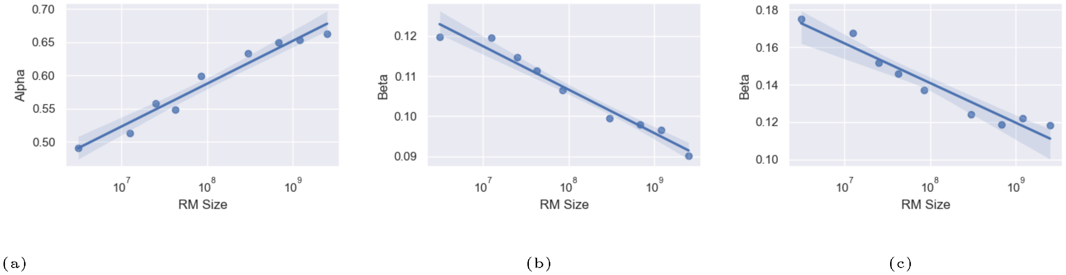 **Figure 3:** The values of $\alpha_{\text{bo}n}$, $\beta_{\text{bo}n}$ and $\beta_{\text{RL}}$ in the BoN and RL overoptimization scaling laws for both proxy (dashed line) and gold (solid line) rewards as they scale with parameter count.