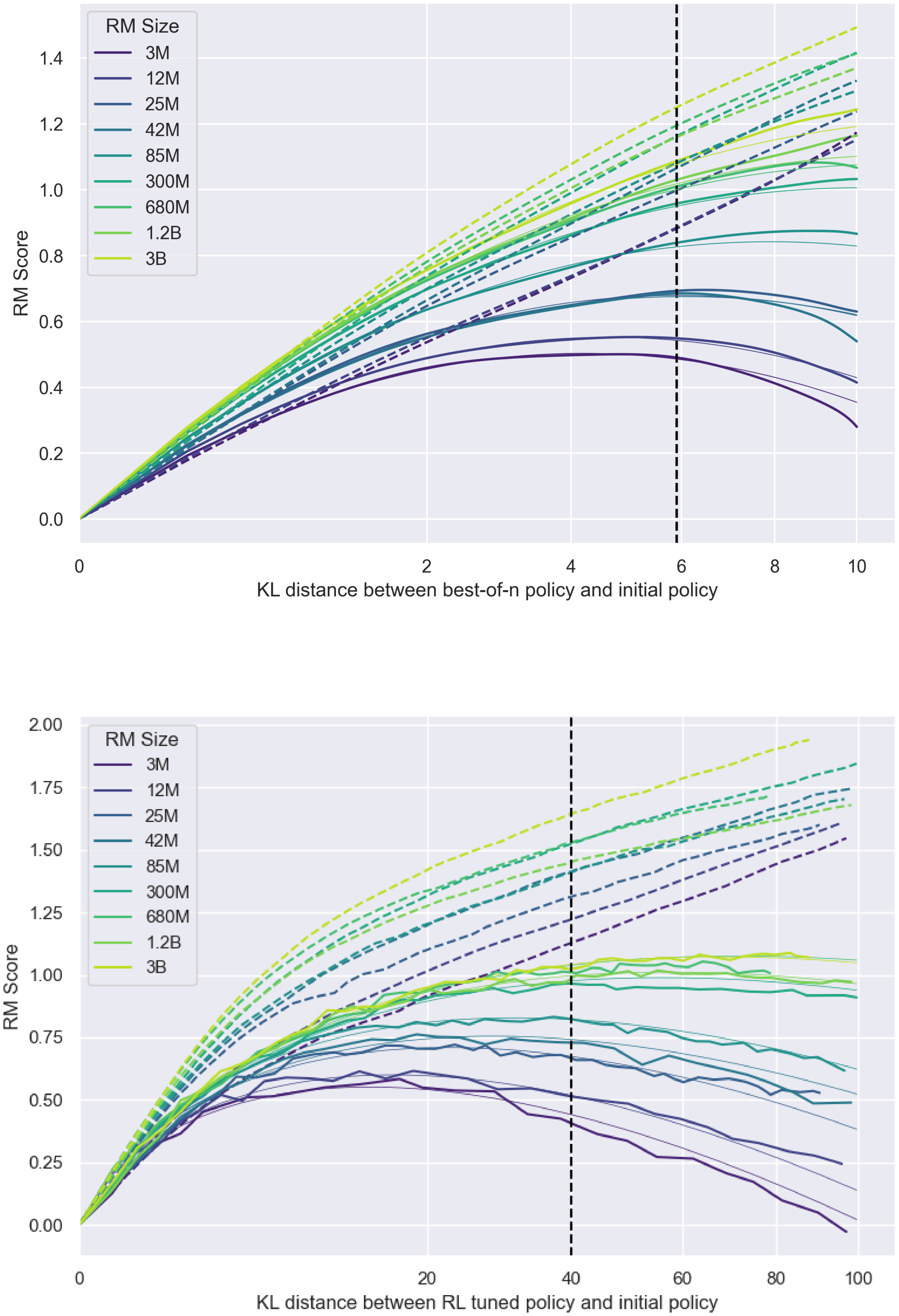 **Figure 26:** Extrapolation quality of fits in Figure 1. The regressions (shown in faint lines) are only fit to data to the left of the vertical black dotted lines. In the case of BoN, this represents a true advance prediction, as the functional form was chosen without collecting any data past a KL of 6 nats.