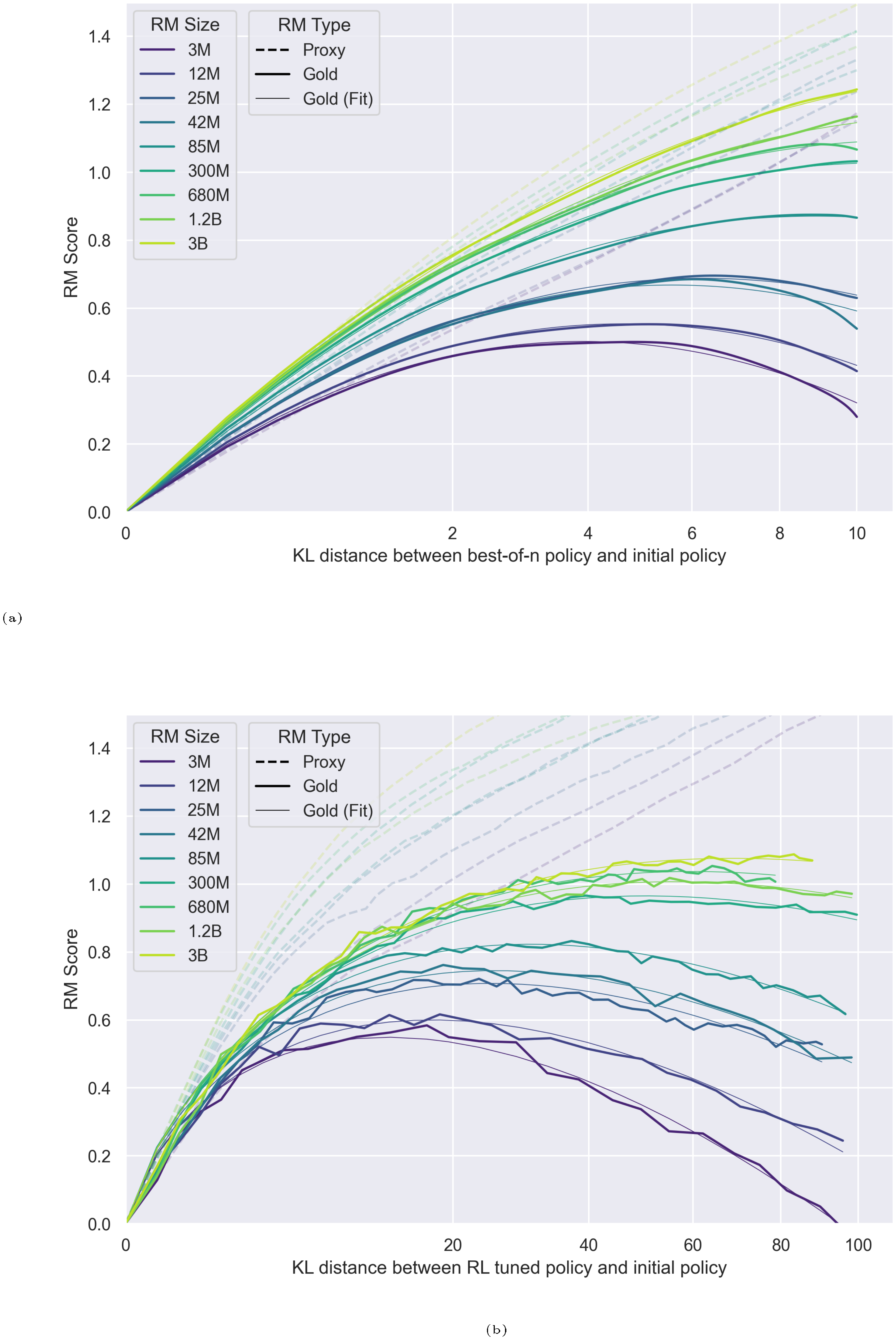 **Figure 1:** Reward model (RM) parameter size scaling experiments using the InstructGPT environment. Policy size is held constant (`1.2B`), while reward model size is varied. The x-axes have a square-root scale. Note that the plots have different x-axes. The gold reward represents the ground truth reward; we observe that when we optimize for a learned proxy of the gold reward, the gold reward initially increases and later decreases. We show that our functional forms fit this effect well.