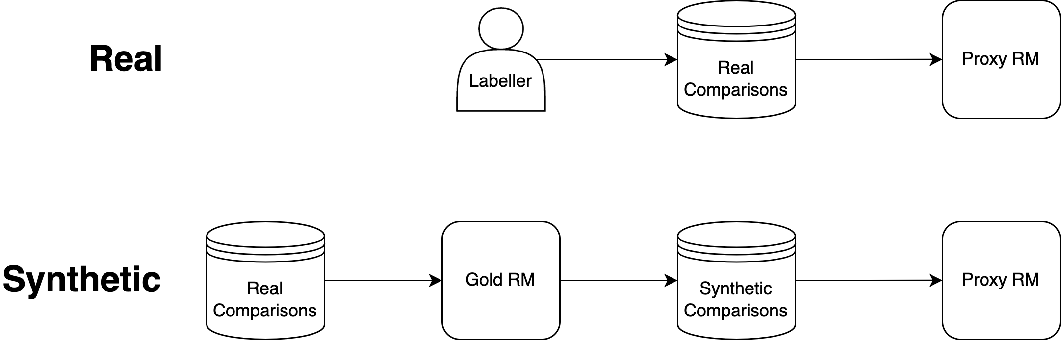 **Figure 2:** Diagram of the real and synthetic RM training setups. Human labellers generate comparison data. In the real RLHF setting, this data is used to train a proxy RM that is optimized by RL/BoN. In our synthetic setting, we instead use a "Gold RM" as our ground truth. In both settings, the proxy RM is a proxy for the ground truth process generating the labels (either the human or gold RM).