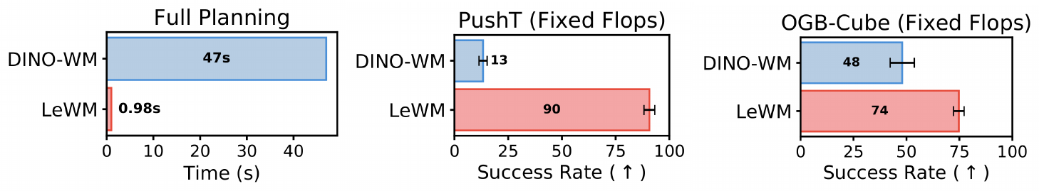 **Figure 3:** **Planning time and performance under fixed compute.** **Left:** Planning time comparison averaged over 50 runs. Encoding observations with $\sim200\times$ fewer tokens than DINO-WM allows LeWM to achieve planning speeds comparable to PLDM while being up to $\sim50\times$ faster than DINO-WM. **Center–Right:** Planning performance under the same computational budget (fixed FLOPs). LeWM significantly outperforms DINO-WM on Push-T (center) and OGBench-Cube (right). See App. Appendix D for planning setup details.