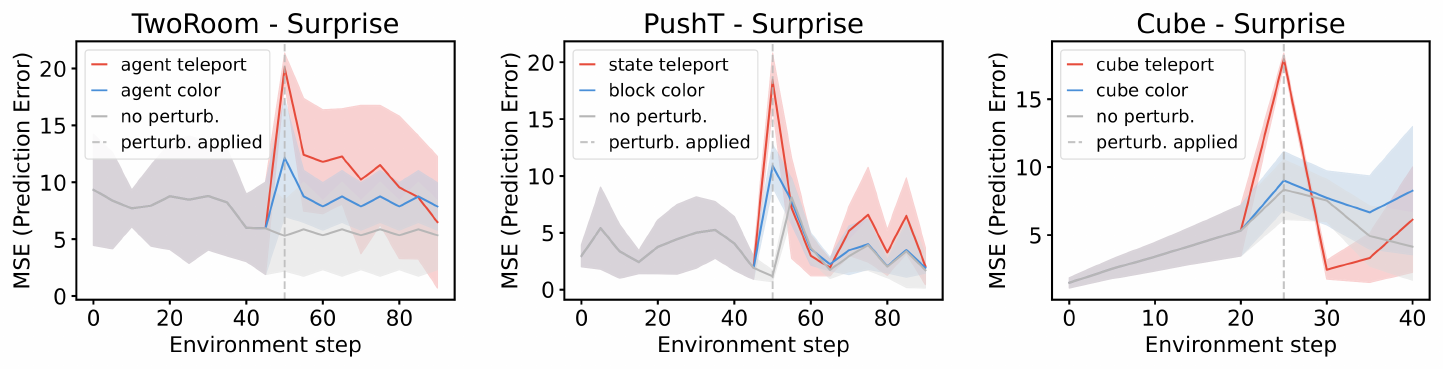 **Figure 8:** **Violation-of-expectation evaluation across three environments.** Each plot shows LeWM surprise along three trajectories: an unperturbed reference, a visually perturbed trajectory with abrupt object color change, and a physically perturbed trajectory where objects teleport to random positions. Teleportation violates physical continuity and produces a pronounced surprise spike, while the unperturbed trajectory stays at a low baseline. The increase is significant for teleportation across all environments (paired t-test, $p<0.01$) but weaker and non-significant for color changes, indicating greater sensitivity to physical than visual perturbations. Environments, left to right: *TwoRoom*, *PushT*, *OGBench Cube*.