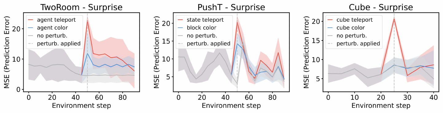 **Figure 13:** **Violation-of-expectation evaluation with PLDM.** From left to right: *TwoRoom*, *PushT*, and *OGBench-Cube*. Surprise is plotted over time for unperturbed, visually perturbed, and physically perturbed trajectories. In *TwoRoom* and *PushT*, the model assigns significantly higher surprise to both visual and physical perturbations. In *OGBench-Cube*, the increase in surprise is weaker and not consistently significant.