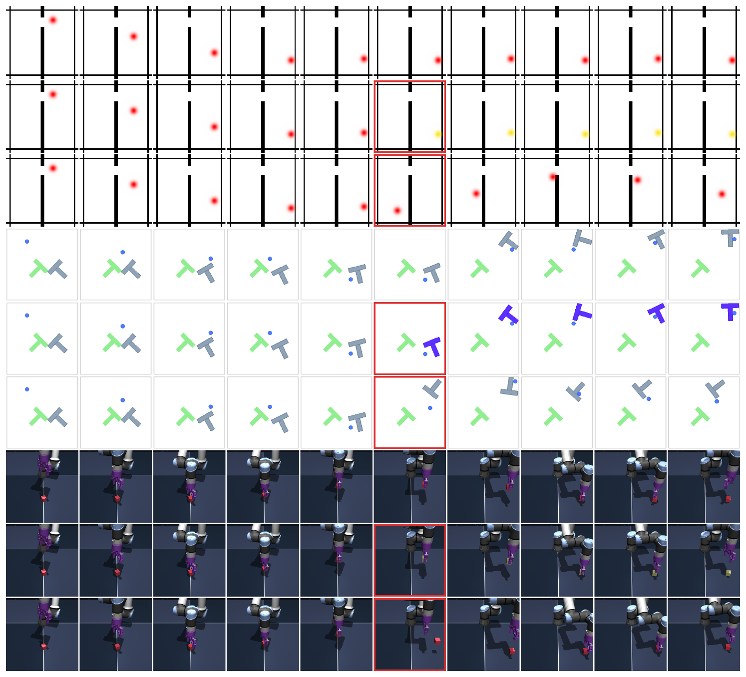 **Figure 12:** **Example of trajectories used for the Violation of Expectation experiments** (Section 5.2). For each environment, the first row corresponds to the unperturbed trajectory, the second row corresponds to a trajectory where a visual perturbation occurs and the third row displays trajectories where the state of the system is randomly reset in the middle of the trajectory. The frame where the perturbation occurs is highlighted in red.