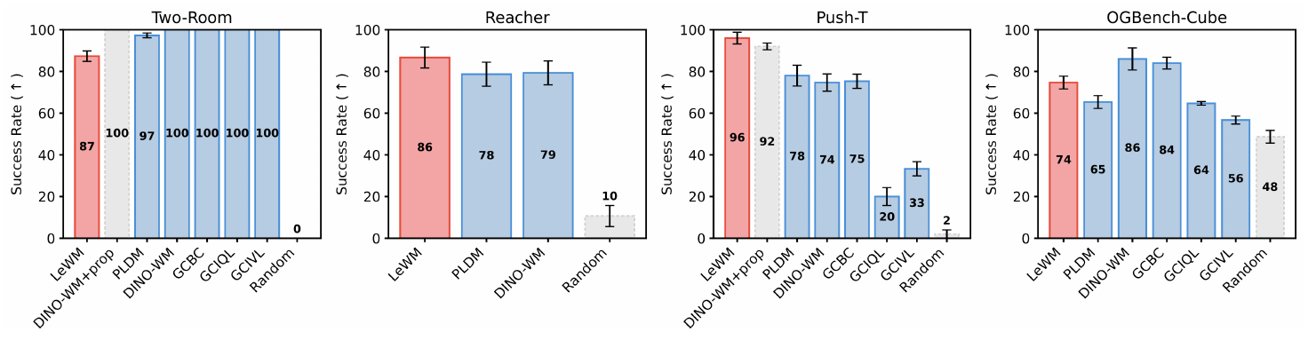 **Figure 6:** **Planning performance across environments.** Results are shown for *Two-Room* (left), *Reacher* (center 1), *PushT* (center-2) and *OGBench-Cube* (right). LeWM consistently outperforms PLDM and DINO-WM on Push-T and Reacher. On OGBench-Cube, DINO-WM slightly outperforms LeWM, possibly due to the higher visual complexity and the 3D nature of the environment, which makes encoder training more challenging. In the simpler Two-Room environment, PLDM and DINO-WM outperform LeWM, which may be explained by the SIGReg regularization encouraging a Gaussian distribution in a high-dimensional latent space, while the intrinsic dimensionality of the environment is much lower.