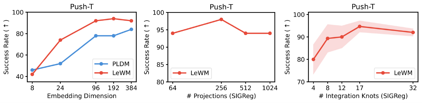 **Figure 16:** **Ablation studies of key design choices in LeWM.** **Left:** effect of the embedding dimension; performance improves with larger embeddings but quickly saturates beyond a certain threshold. **Center:** effect of the number of random projections used in SIGReg; performance remains stable, indicating that this parameter is not critical. **Right:** effect of the number of integration knots used to compute the SIGReg loss; results are similarly insensitive to this parameter.