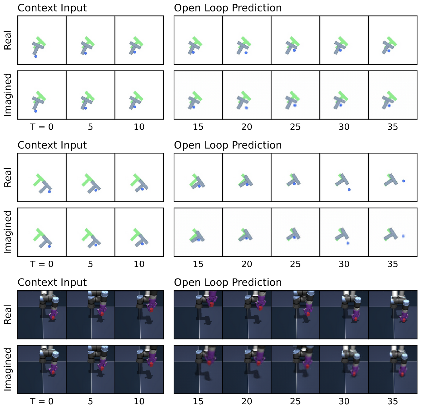 **Figure 10:** **Additional predictor rollouts on PushT (top) and OGBench-Cube (bottom).** Same setup as Figure 7: three context frames are encoded into latent representations, and the predictor autoregressively generates future latent states conditioned on the action sequence. All predictions are decoded using a decoder not used during training. On PushT, the imagined trajectory closely tracks the real one, accurately capturing both agent and block motion. On OGBench-Cube, the model preserves the overall scene layout and cube displacement but loses finer details such as end-effector orientation at longer horizons, consistent with the lower probing accuracy on rotational quantities reported in Table 4.