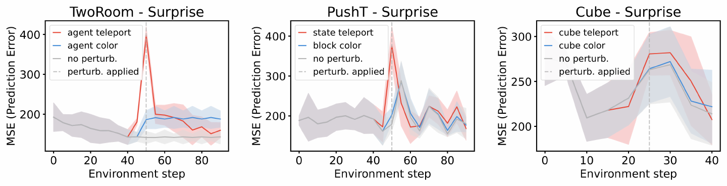 **Figure 15:** **Violation-of-expectation evaluation with DINO-WM.** From left to right: *TwoRoom*, *PushT*, and *OGBench-Cube*. Surprise is plotted over time for unperturbed, visually perturbed, and physically perturbed trajectories. While the model detects both perturbations in *TwoRoom* and *PushT*, surprise does not increase significantly for either perturbation in *OGBench-Cube*.