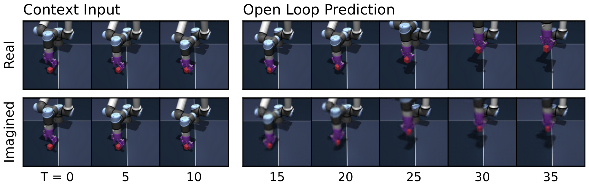 **Figure 7:** **Predictor rollout on OGBench-Cube**. We visualize decoded latent plans from LeWM given context and action sequences. Each rollout encodes three image observations as context, then autoregressively generates future latents conditioned on the actions in an open-loop fashion. Latents are decoded via a decoder trained *a posteriori*. The imagined rollout suggests that latent representations capture the global scene structure while finer details like end-effector angle are not fully preserved. Additional rollouts for Push-T and OGBench-Cube are provided in Figure 10.