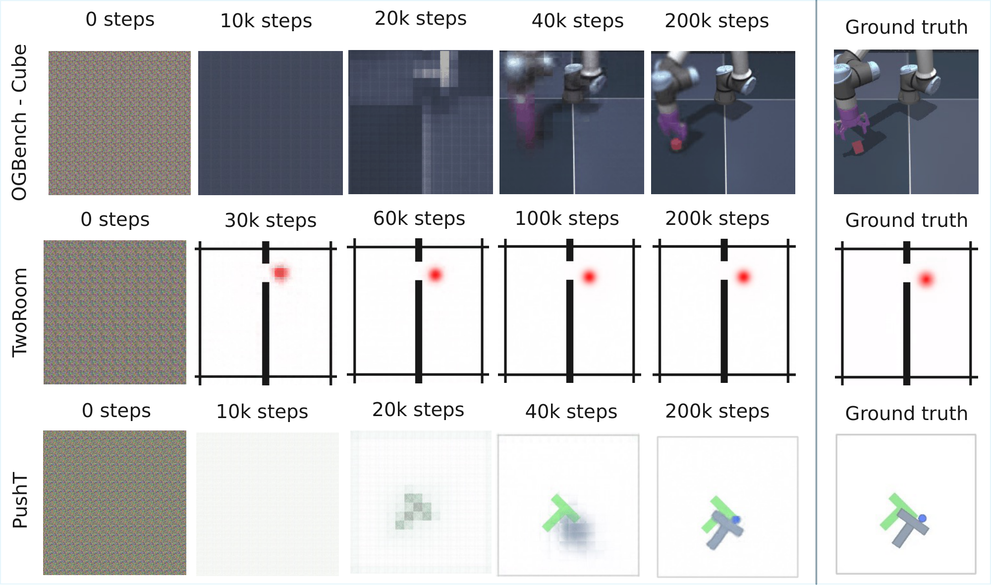 **Figure 11:** **Decoder visualization during training.** As training progresses, the latent representation increasingly captures the information required to reconstruct the visual scene, even though no reconstruction loss is used during training. Early in training, the decoded images correspond to slow features, a phenomenon previously reported [21].