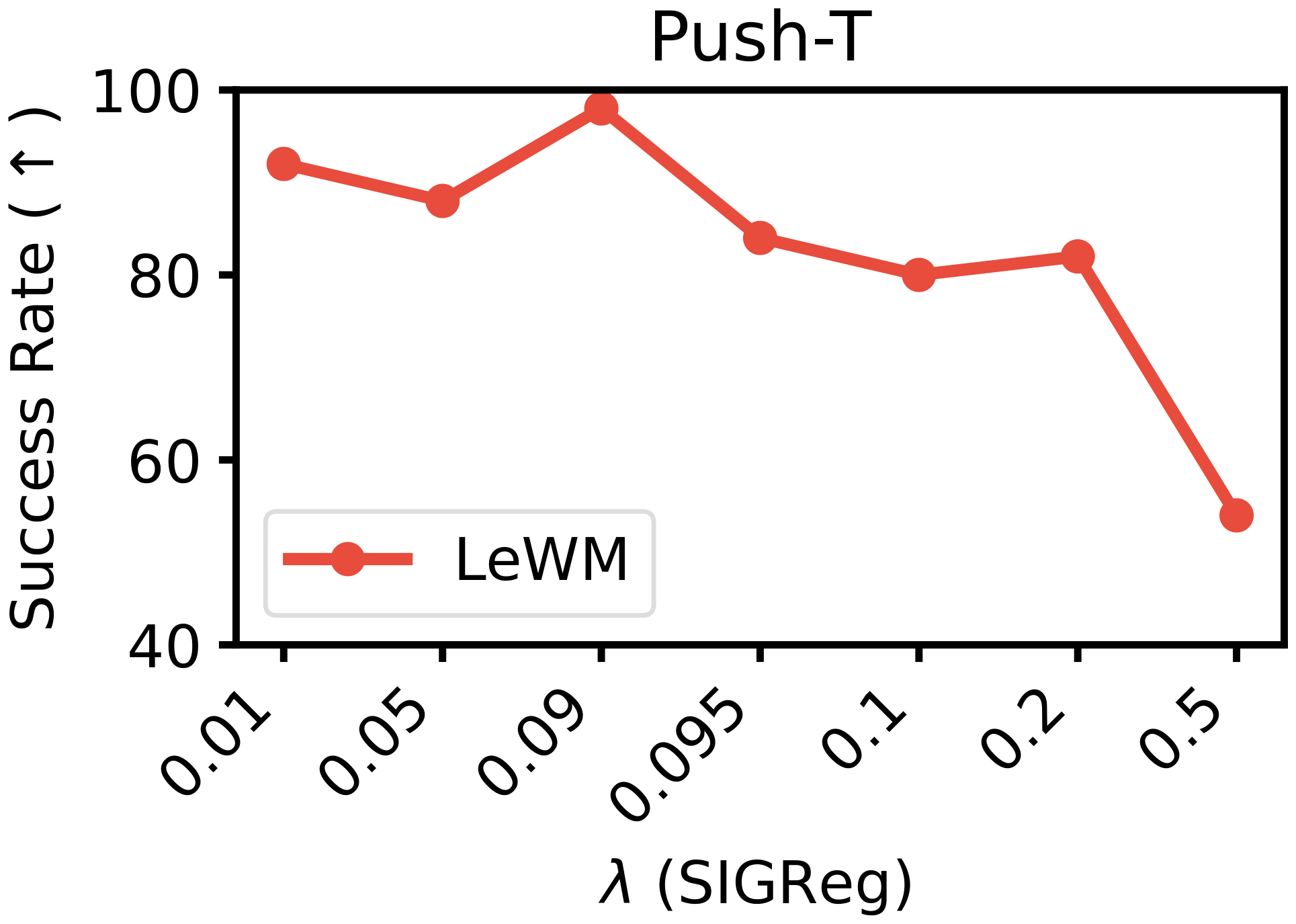 **Figure 17:** **Effect of the SIGReg regularization weight $\lambda$ on Push-T planning performance.** Success rate remains above 80% across a wide range of values ($\lambda \in [0.01, 0.2]$), peaking near $\lambda = 0.09$. Performance degrades sharply only at $\lambda = 0.5$, where the regularizer dominates the prediction loss and hinders dynamics modeling. Since $\lambda$ is the only effective hyperparameter of LeWM, the SIGReg loss coefficient is easy to tune via a simple bisection search.