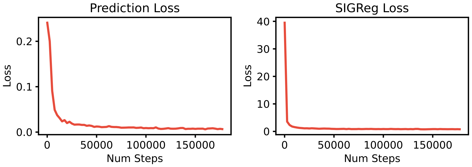 **Figure 19:** **Push-T Training curves for LeWM.**