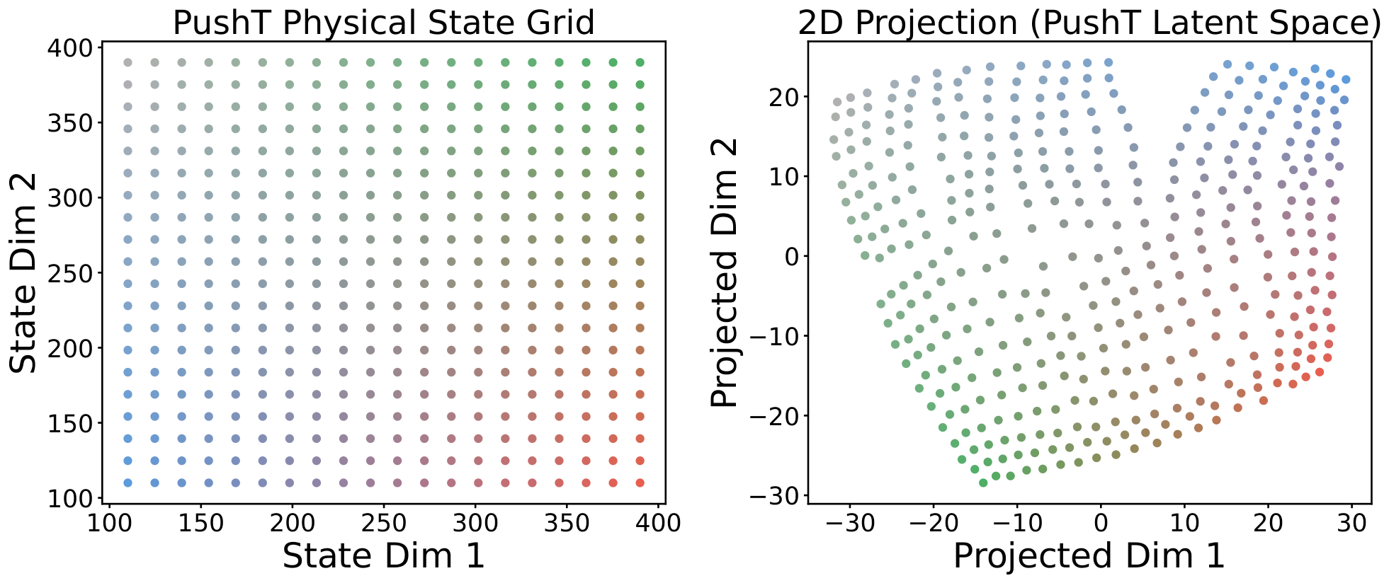 **Figure 14:** **Visualization of the latent space** obtained with LeWM for the PushT environment. On the left, the grid of states is obtained by moving the agent and the block in the x-y plane. On the right, the embeddings of these states are visualized using a t-SNE.