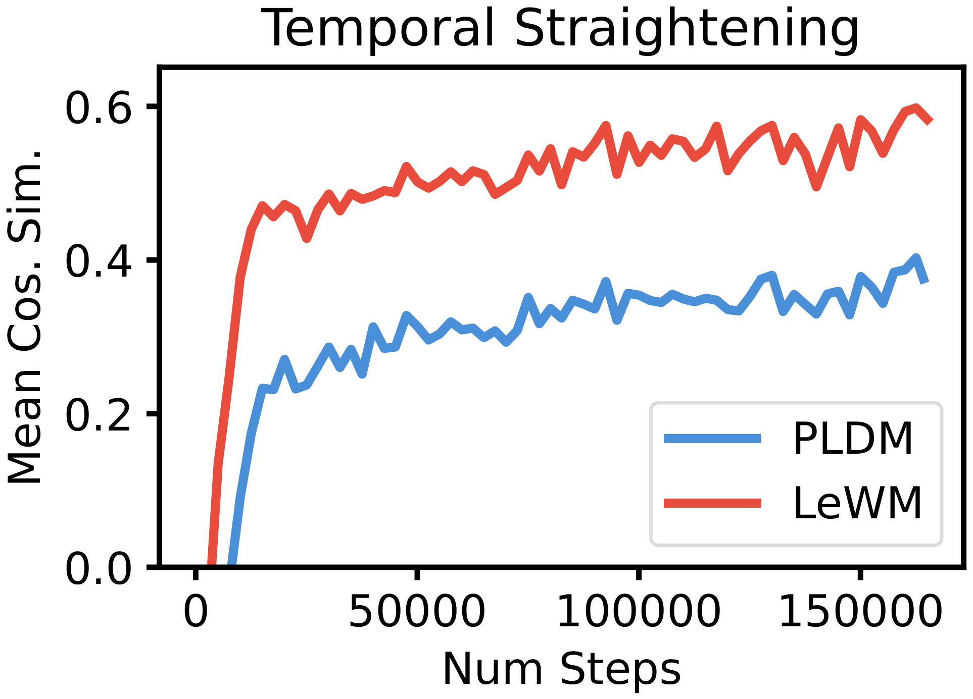 **Figure 18:** **Temporal Latent Straightening on Push-T.** Mean cosine similarity between consecutive latent velocity vectors Equation (12) over training. Higher values indicate straighter latent trajectories. PLDM explicitly encourages temporal regularity through a dedicated temporal smoothness loss ($\mathcal{L}_{\text{time-sim}}$), yet LeWM achieves substantially straighter latent paths as a purely emergent phenomenon, without any temporal regularization term in its objective.