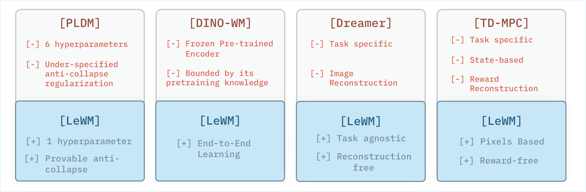 **Figure 2:** **Characteristics of latent world model approaches.** Methods are grouped by training paradigm. *End-to-end* methods (PLDM) learn the encoder and predictor jointly from pixels without pre-trained representations or heuristics like stop-gradient or EMAs, but require many hyperparameters and lack collapse guarantees. *Foundation-based* methods (DINO-WM) avoid collapse by freezing a pre-trained vision encoder, forgoing end-to-end learning. *Task-specific* methods (Dreamer, TD-MPC) require reward signals or privileged state access. LeWM combines the strengths of all three: end-to-end, task-agnostic, pixel-based, reconstruction- and reward-free, with a single hyperparameter with provable anti-collapse guarantees.